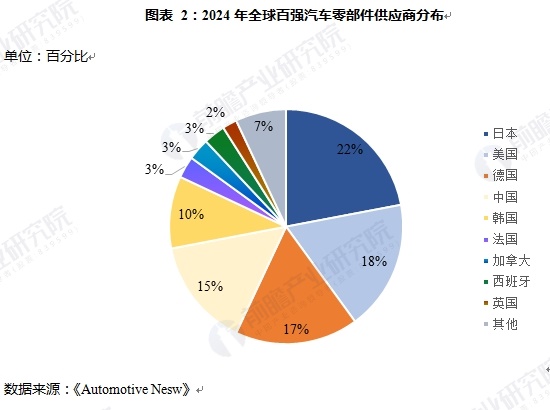 图表 2：2024年全球百强汽车零部件供应商分布