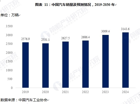 图表 11：中国汽车销量及预测情况，2019-2030年
