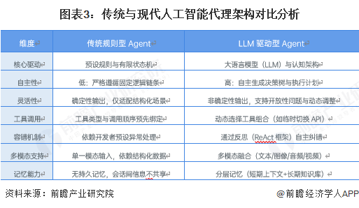 图表3：传统与现代人工智能代理架构对比分析