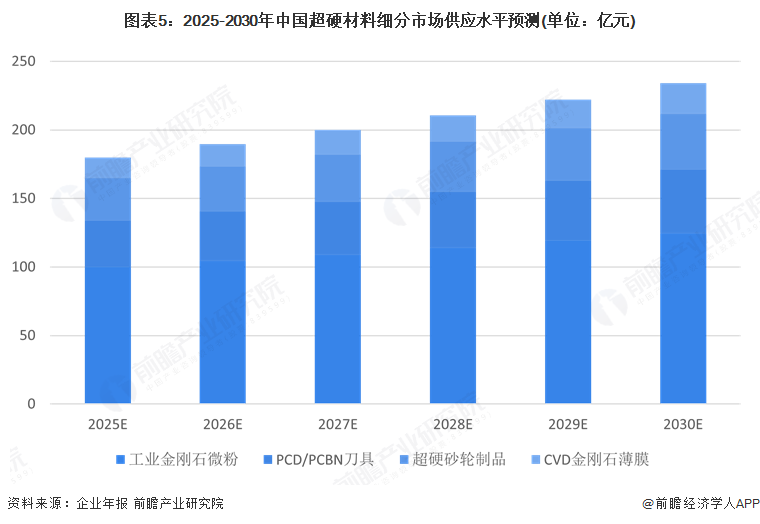 图表5：2025-2030年中国超硬材料细分市场供应水平预测(单位：亿元)