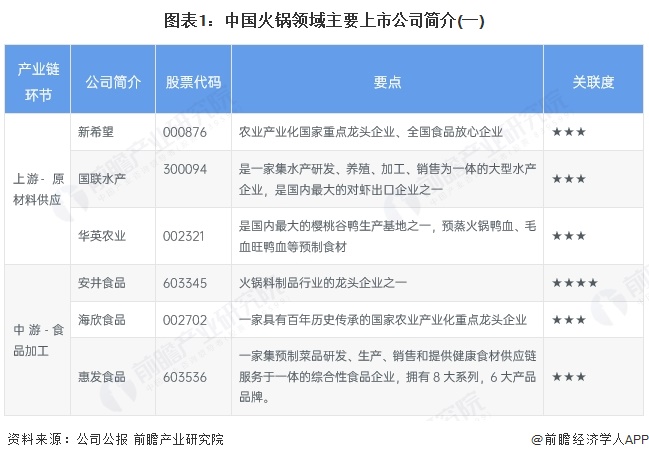图表1：中国火锅领域主要上市公司简介(一)