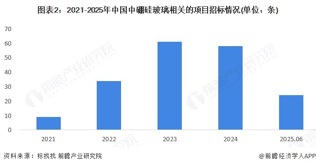 图表2：2021-2025年中国中硼硅玻璃相关的项目招标情况(单位：条)
