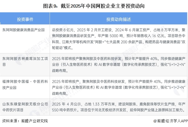 图表9：截至2025年中国阿胶企业主要投资动向