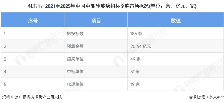 图表1：2021至2025年中国中硼硅玻璃招标采购市场概况(单位：条，亿元，家)