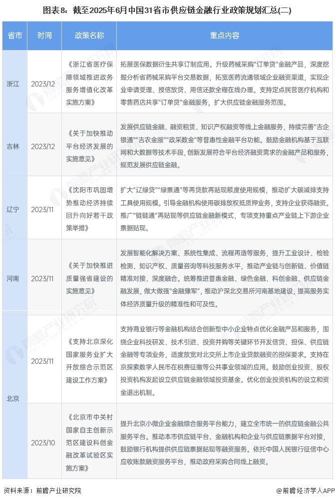 图表8：截至2025年6月中国31省市供应链金融行业政策规划汇总(二)