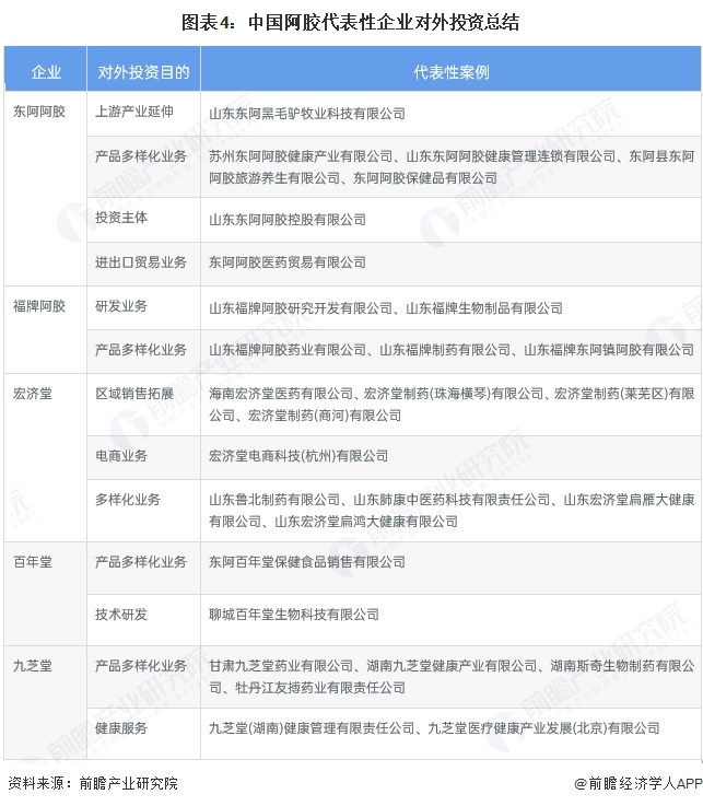 图表4：中国阿胶代表性企业对外投资总结