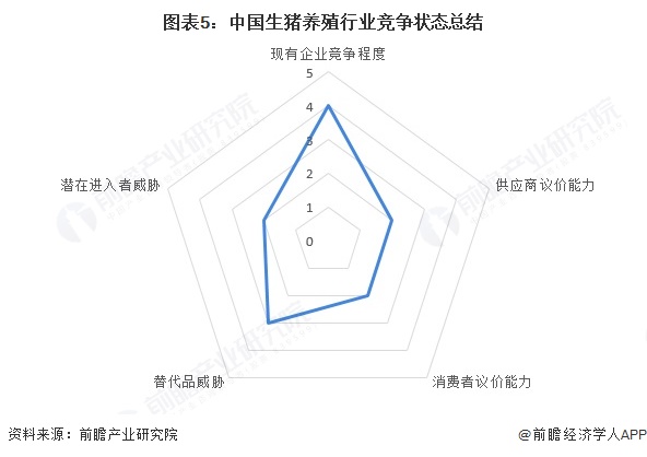 图表5：中国生猪养殖行业竞争状态总结
