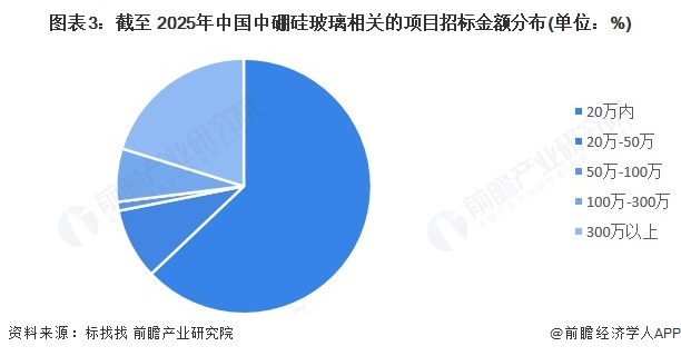 图表3：截至 2025年中国中硼硅玻璃相关的项目招标金额分布(单位：%)