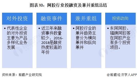 图表10：阿胶行业投融资及兼并重组总结