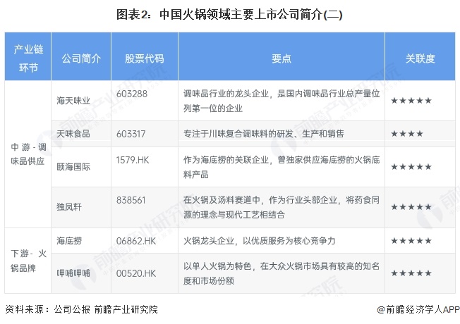 图表2：中国火锅领域主要上市公司简介(二)