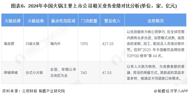 图表6：2024年中国火锅主要上市公司相关业务业绩对比分析(单位：家，亿元)