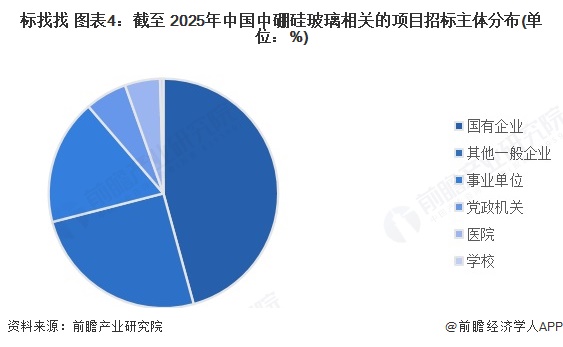 标找找 图表4：截至 2025年中国中硼硅玻璃相关的项目招标主体分布(单位：%)