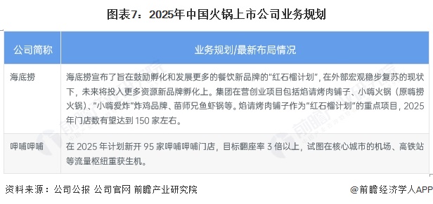 图表7：2025年中国火锅上市公司业务规划