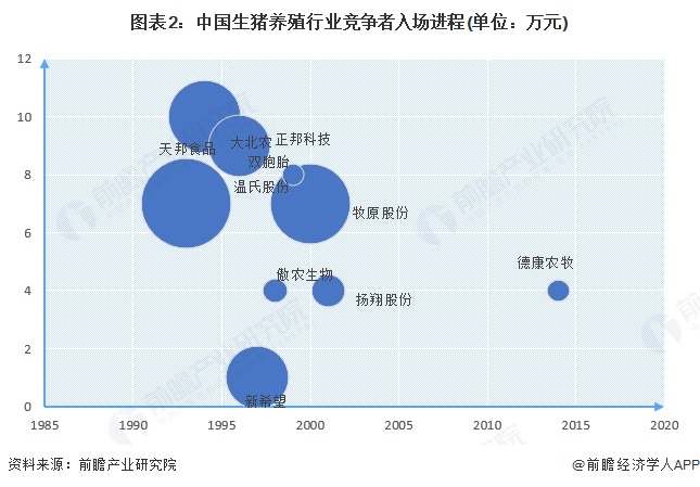 图表2：中国生猪养殖行业竞争者入场进程(单位：万元)