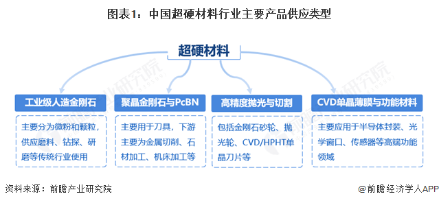 图表1：中国超硬材料行业主要产品供应类型