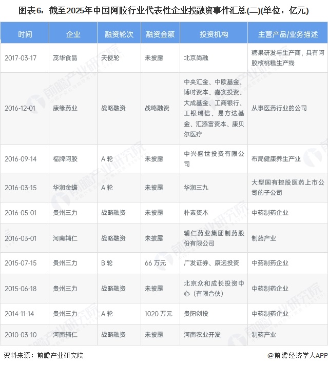图表6：截至2025年中国阿胶行业代表性企业投融资事件汇总(二)(单位：亿元)