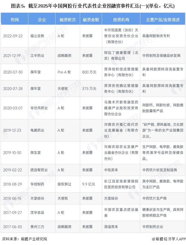 图表5：截至2025年中国阿胶行业代表性企业投融资事件汇总(一)(单位：亿元)