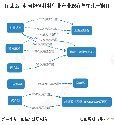 图表2：中国超硬材料行业产业现有与在建产能图