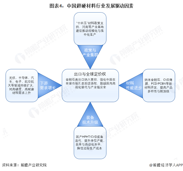 图表4：中国超硬材料行业发展驱动因素