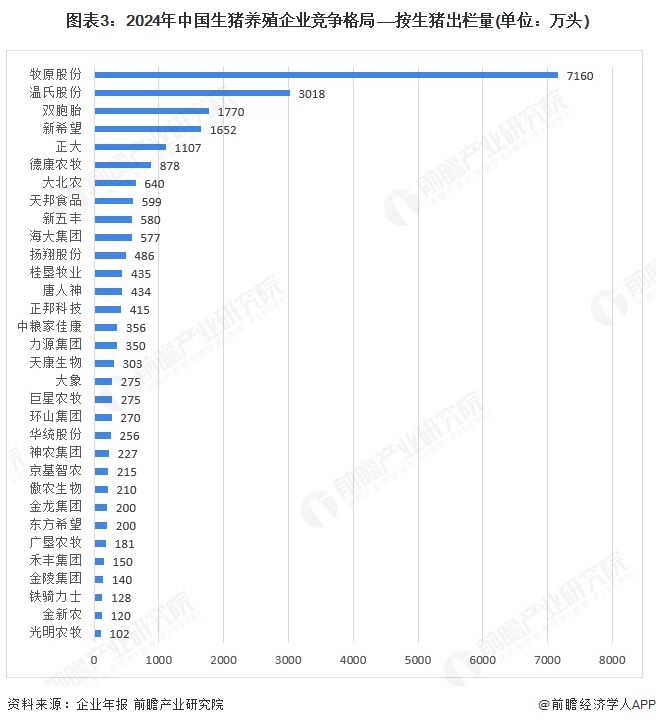 图表3：2024年中国生猪养殖企业竞争格局——按生猪出栏量(单位：万头)