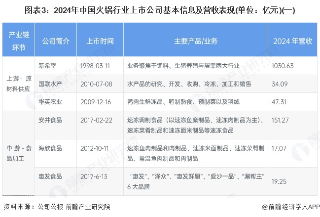 图表3：2024年中国火锅行业上市公司基本信息及营收表现(单位：亿元)(一)
