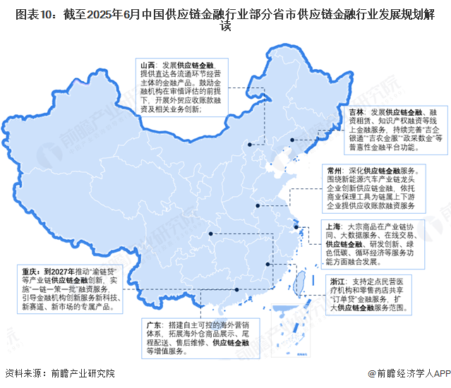 图表10：截至2025年6月中国供应链金融行业部分省市供应链金融行业发展规划解读
