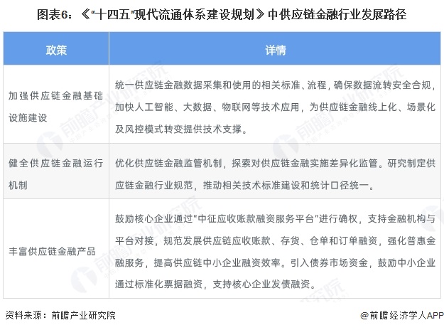 图表6：《“十四五”现代流通体系建设规划》中供应链金融行业发展路径