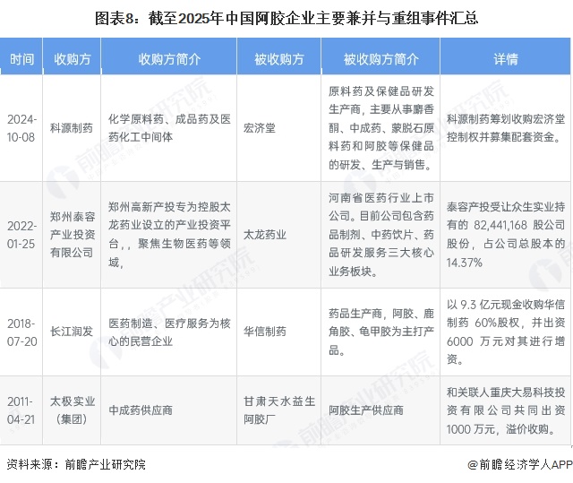 图表8：截至2025年中国阿胶企业主要兼并与重组事件汇总