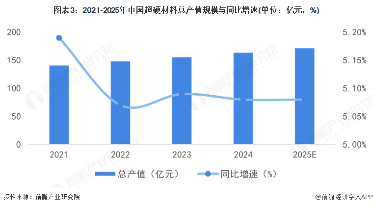 图表3：2021-2025年中国超硬材料总产值规模与同比增速(单位：亿元，%)