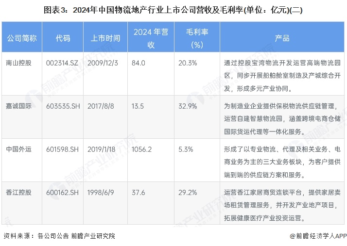 图表3：2024年中国物流地产行业上市公司营收及毛利率(单位：亿元)(二)