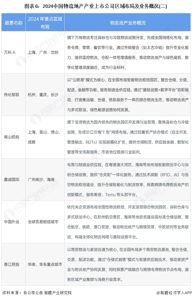 图表6：2024中国物流地产产业上市公司区域布局及业务概况(二)