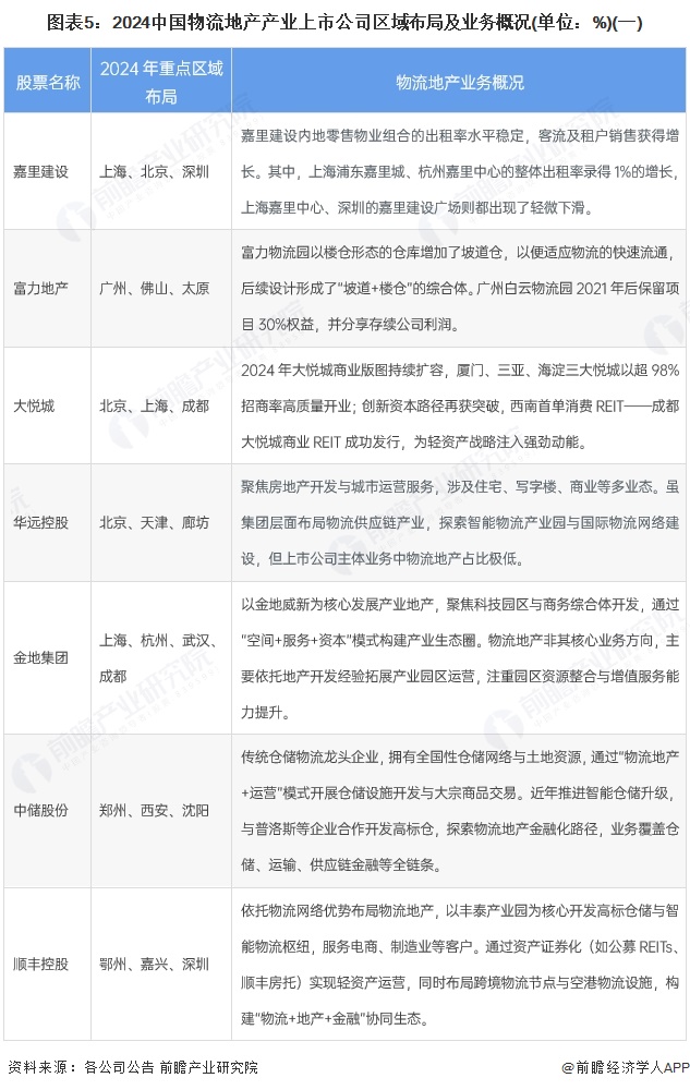 图表5：2024中国物流地产产业上市公司区域布局及业务概况(单位：%)(一)