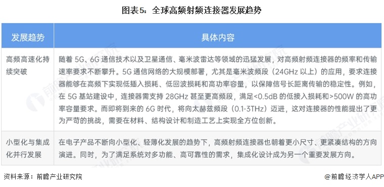 图表5：全球高频射频连接器发展趋势