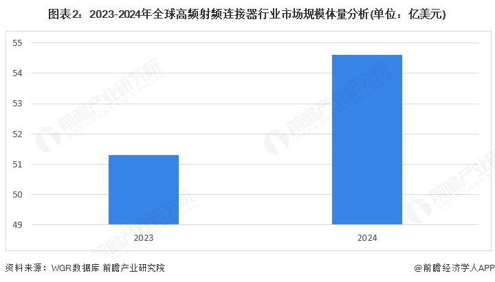图表2：2023-2024年全球高频射频连接器行业市场规模体量分析(单位：亿美元)