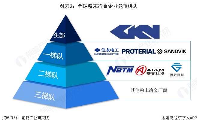 图表2：全球粉末冶金企业竞争梯队