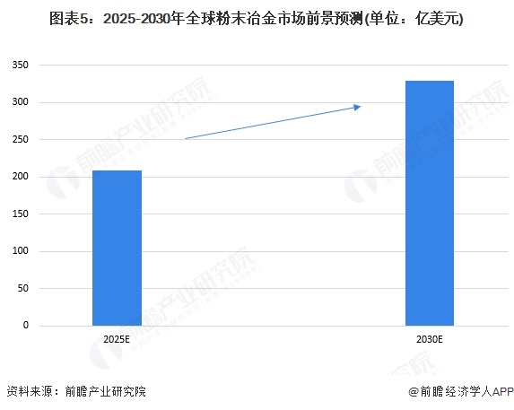 图表5：2025-2030年全球粉末冶金市场前景预测(单位：亿美元)