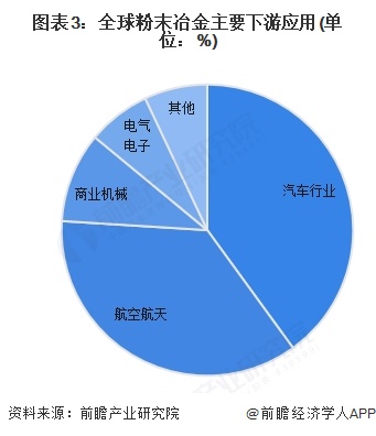 图表3：全球粉末冶金主要下游应用(单位：%)