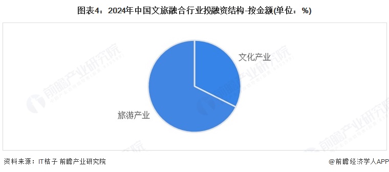 图表4：2024年中国文旅融合行业投融资结构-按金额(单位：%)