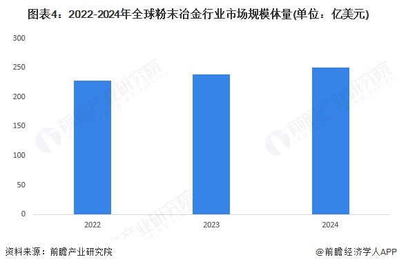 图表4：2022-2024年全球粉末冶金行业市场规模体量(单位：亿美元)