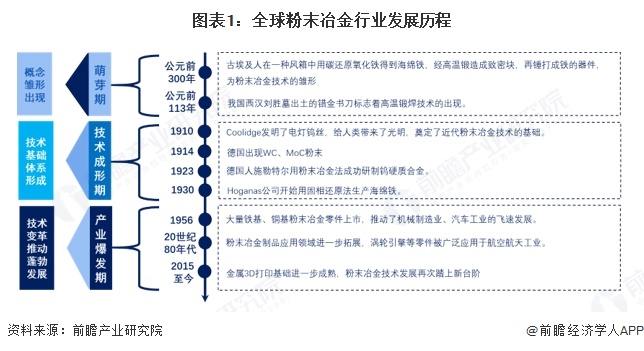 图表1：全球粉末冶金行业发展历程