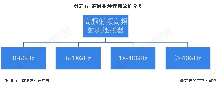 图表1：高频射频连接器的分类
