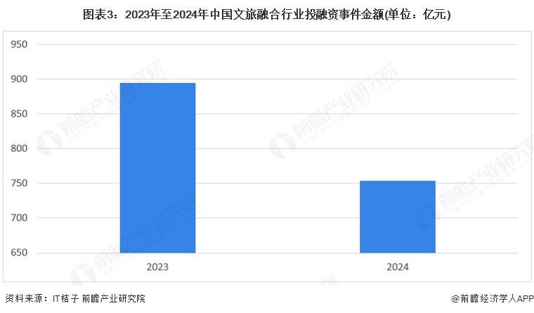 图表3：2023年至2024年中国文旅融合行业投融资事件金额(单位：亿元)