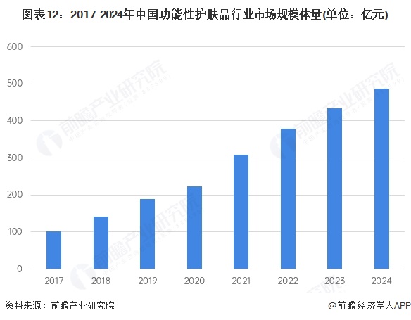 图表12：2017-2024年中国功能性护肤品行业市场规模体量(单位：亿元)