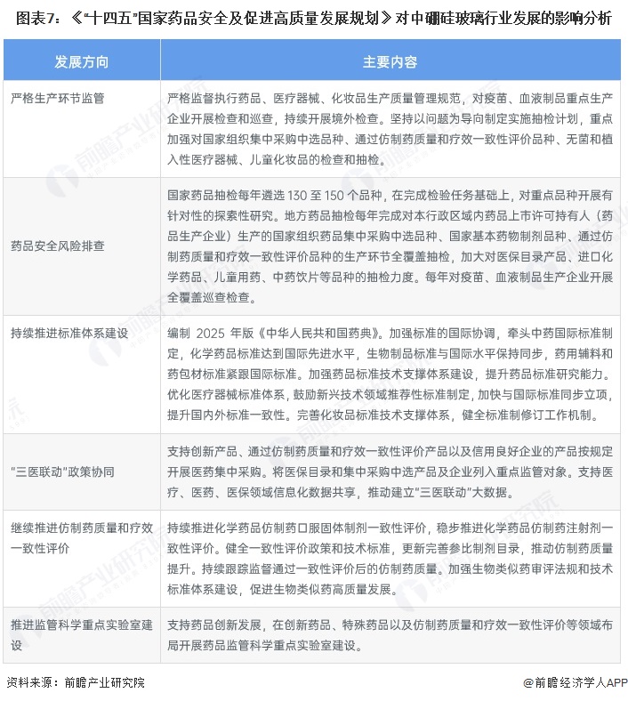 图表7：《“十四五”国家药品安全及促进高质量发展规划》对中硼硅玻璃行业发展的影响分析