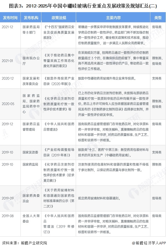 图表3：2012-2025年中国中硼硅玻璃行业重点发展政策及规划汇总(二)