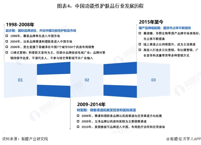 图表4：中国功能性护肤品行业发展历程
