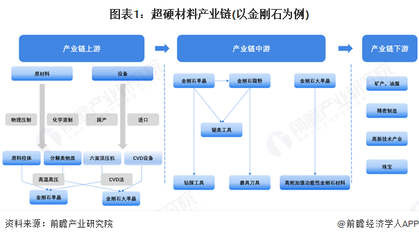 图表1：超硬材料产业链(以金刚石为例)