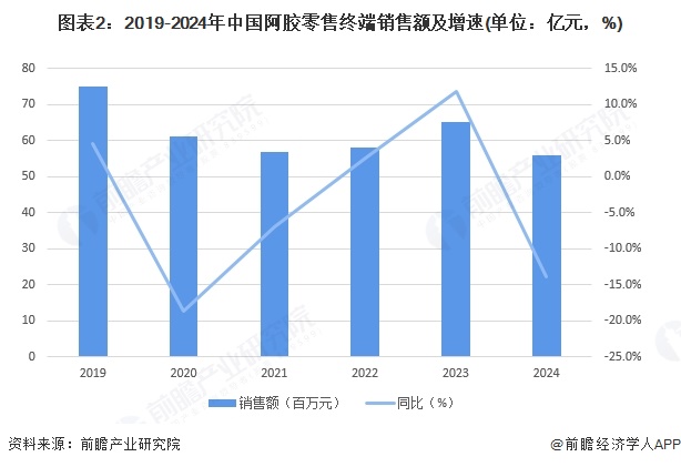 图表2：2019-2024年中国阿胶零售终端销售额及增速(单位：亿元，%)