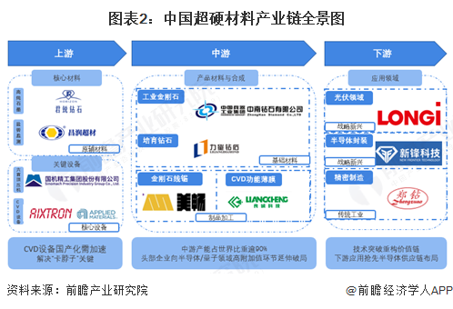 图表2：中国超硬材料产业链全景图