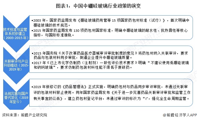 图表1：中国中硼硅玻璃行业政策的演变